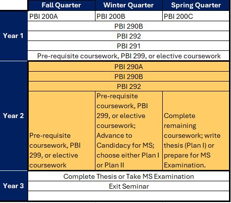 Time to Degree outline for PBGG MS 