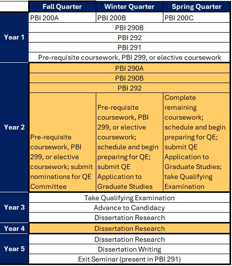 Image of PBGG Time to Degree for PhD Student